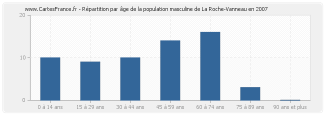 Répartition par âge de la population masculine de La Roche-Vanneau en 2007